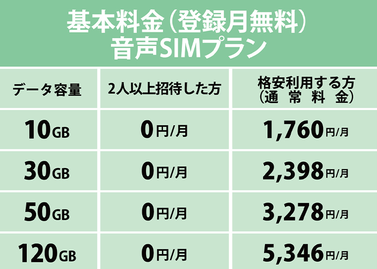 基本料金（登録月無料）音声SIMプラン